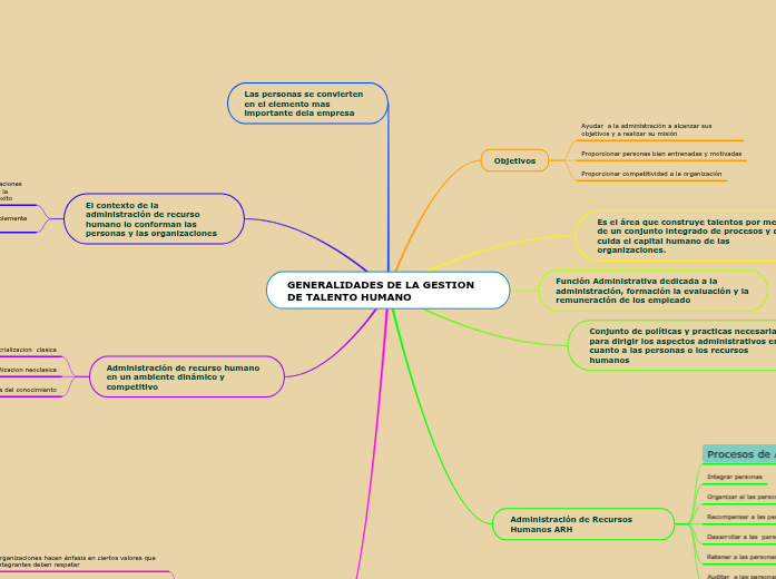 GENERALIDADES DE LA GESTION DE TAL...- Mind Map