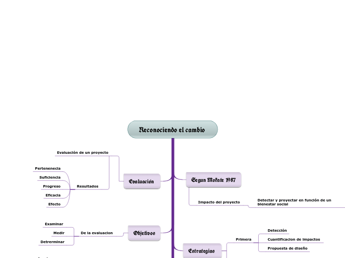 Reconociendo el cambio - Mind Map