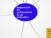 Esquema de los componentes de un ordena...- Mapa Mental