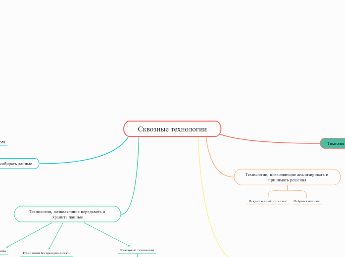 Сквозные технологии - Мыслительная карта