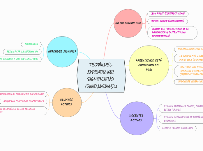 TEORÍA DEL APRENDIZAJE SIGNIFICATIVO (D...- Mapa Mental