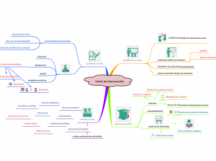 TIPOS DE EVALUACIÓN - Mind Map