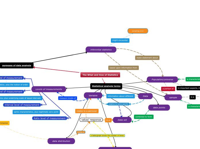 The What and How of Statistics - Mind Map