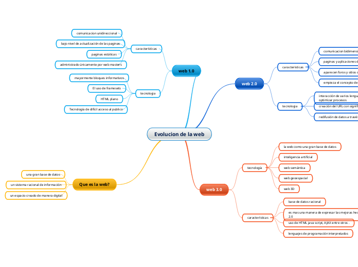 Evolucion de la web - Mapa Mental