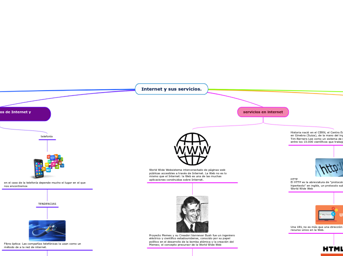 Internet y sus servicios. - Mind Map