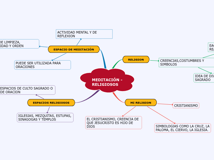 MEDITACIÓN -RELIGIOSOS - Mapa Mental