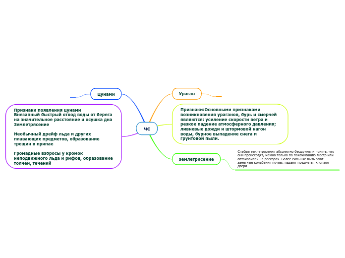 чс - Mind Map
