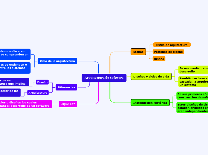 Arquitectura de Software - Mind Map