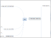 coag - Mind Map