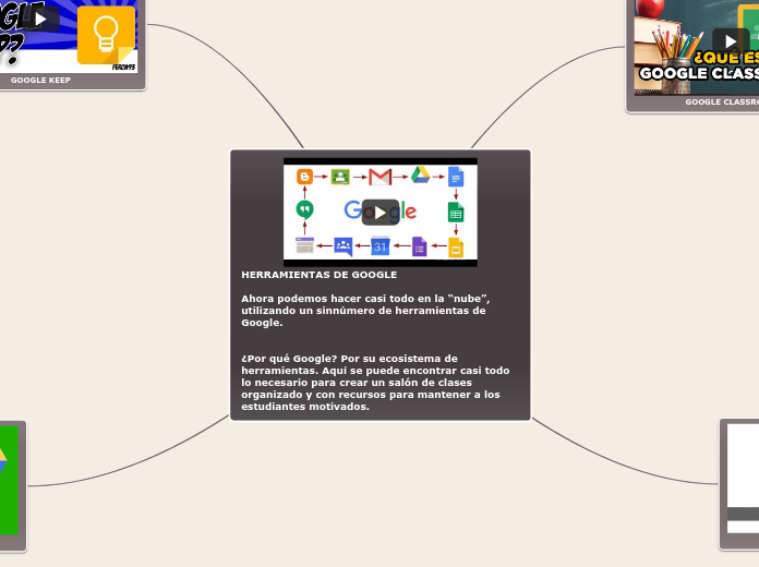 HERRAMIENTAS DE GOOGLE

Ahora podemos hacer casi todo en la “nube”, utilizando un sinnúmero de herramientas de Google.


¿Por qué Google? Por su ecosistema de herramientas. Aquí se puede encontrar casi todo lo necesario para crear un salón de cla