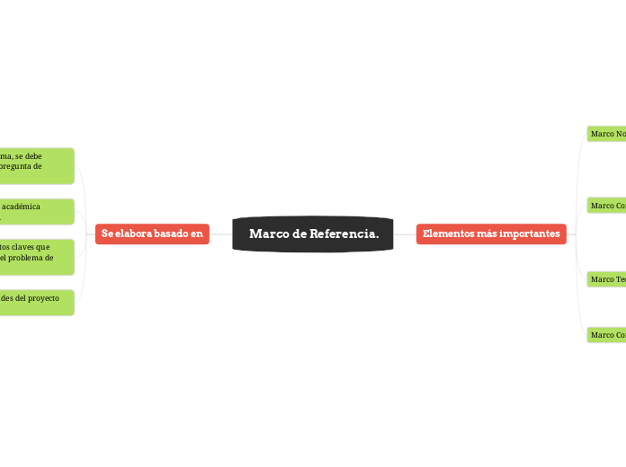  Marco de Referencia. - Mapa Mental