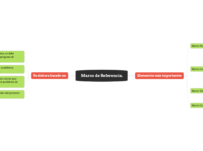 que es el marco de referencia en un proyec...- Mind Map