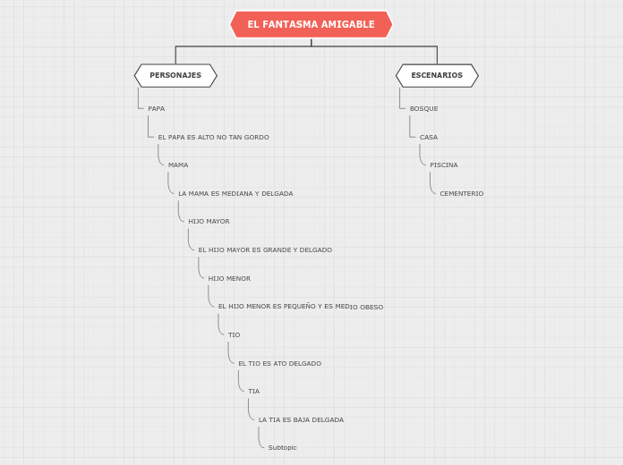 EL FANTASMA AMIGABLE - Mapa Mental