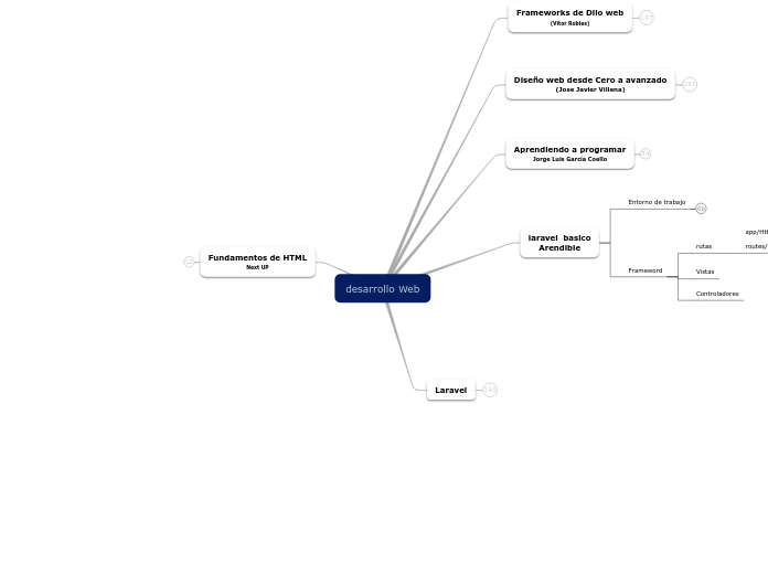 desarrollo Web - Mapa Mental