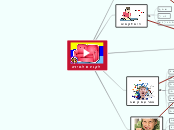 לקויות למידה - Mind Map