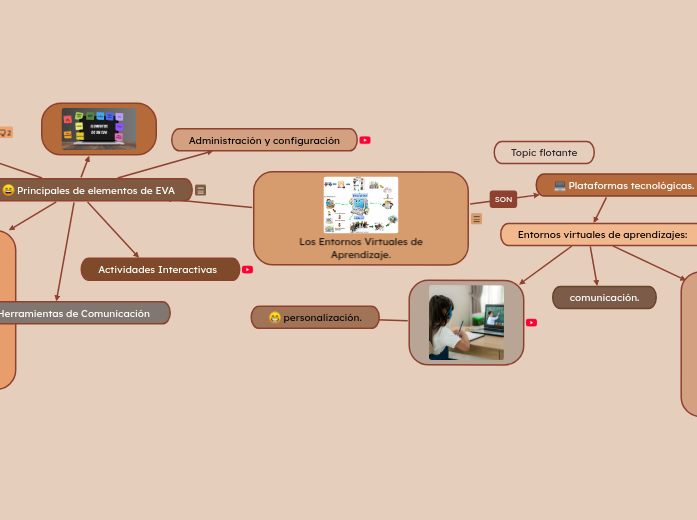 Los Entornos Virtuales de Aprendizaje. - Mind Map