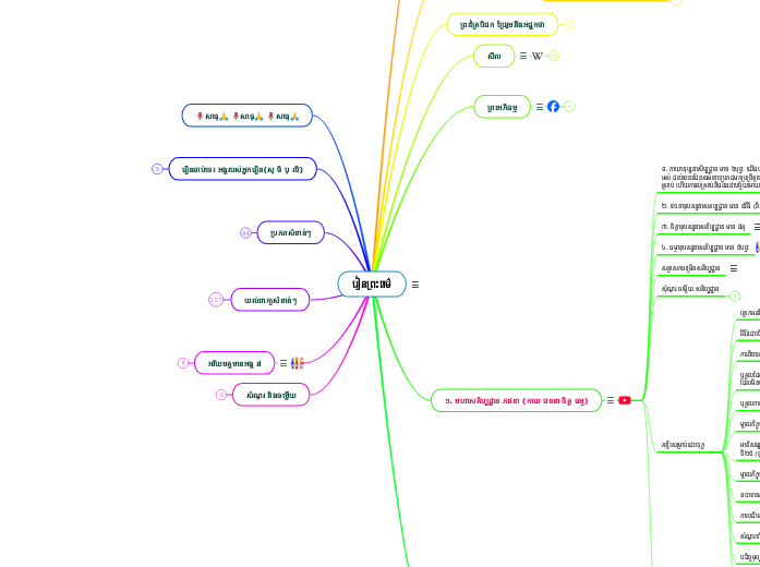 រៀនព្រះធម៌ - Mind Map