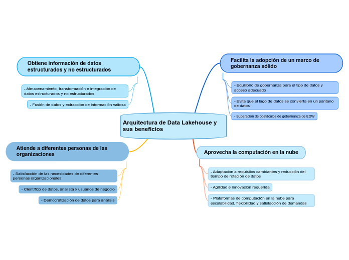 Arquitectura de Data Lakehouse y sus be...- Mapa Mental