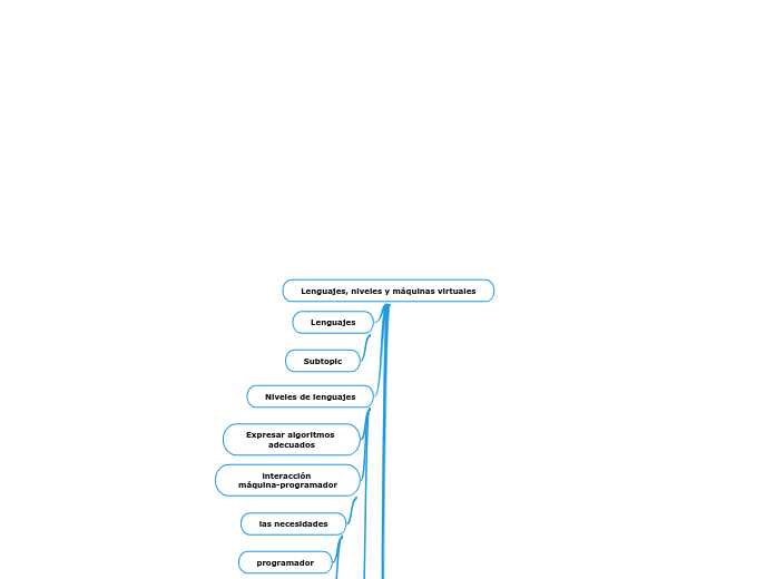 Lenguajes, niveles y máquinas virtuales - Mapa Mental