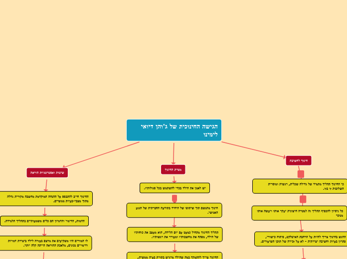 הגישה החינוכית של ג'והן דיואי לימינו - Mind Map