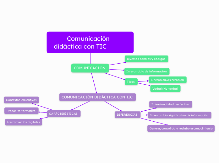         Comunicación                 didáctica con TIC