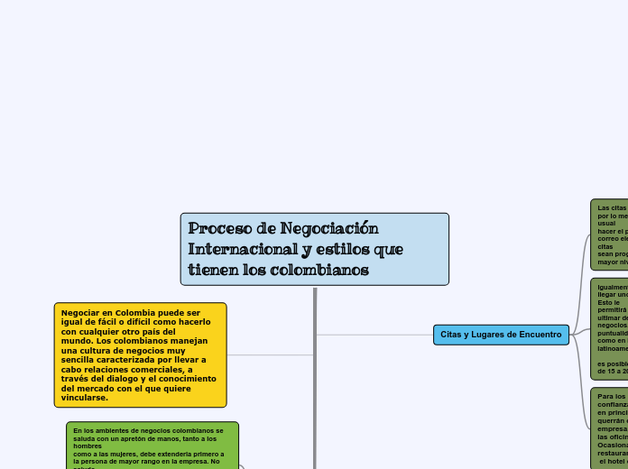 Proceso de Negociación Internacional y ...- Mapa Mental