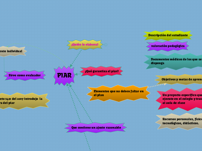 PIAR