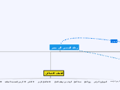 رحلة المتنبي الى مصر - Mind Map