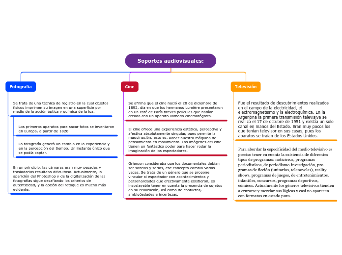 Soportes audiovisuales: - Mapa Mental