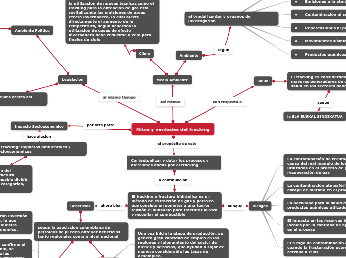 fracking - Mind Map