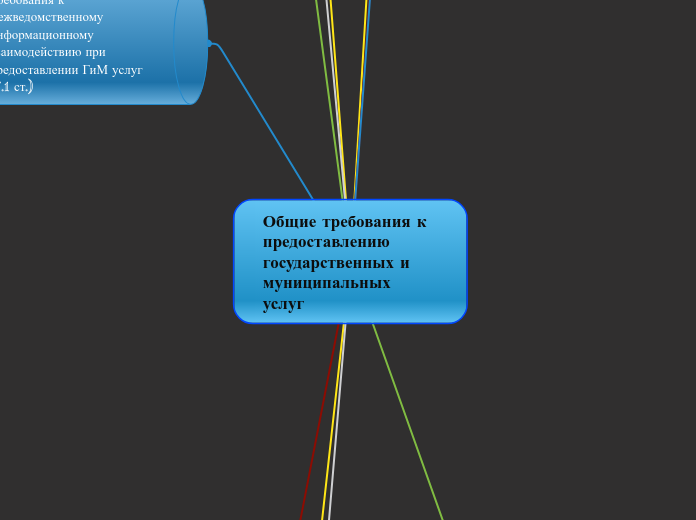 Общие требования к предоставлени...- Мыслительная карта