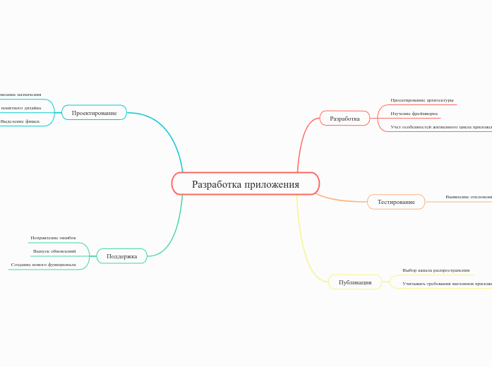 Разработка приложения - Мыслительная карта