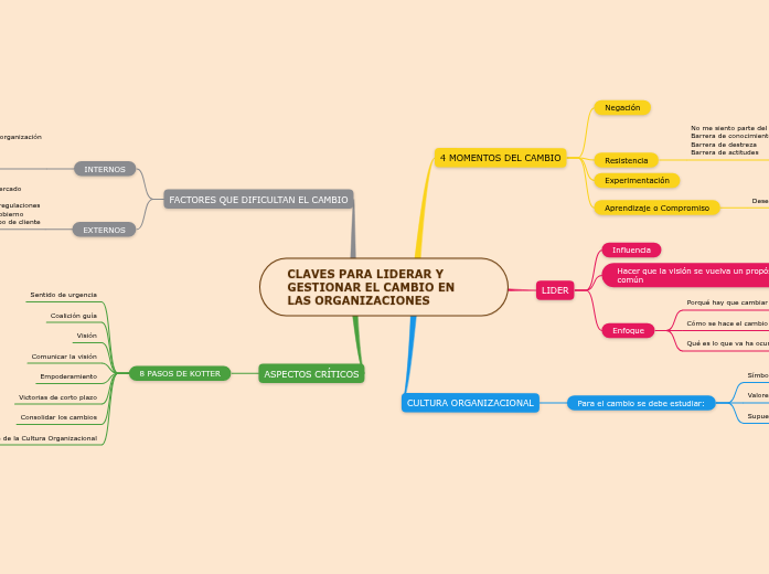 CLAVES PARA LIDERAR Y GESTIONAR EL CAMBIO ...- Mind Map