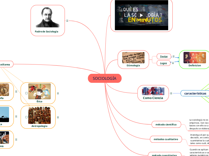 SOCIOLOGÍA - Mapa Mental