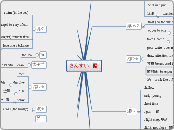 さんずい　偏 - Mind Map