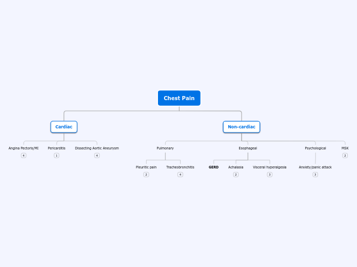 Chest Pain - Mind Map