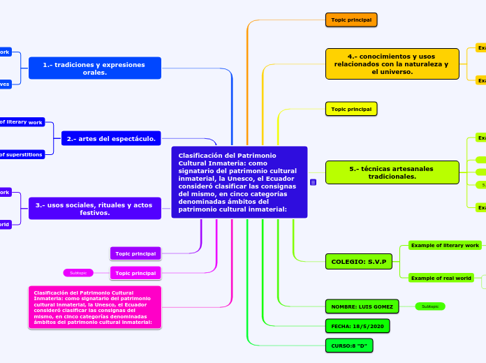 Clasificación del Patrimonio Cultural I...- Mapa Mental