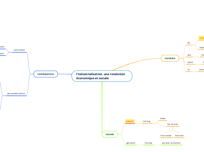 l'industrialisation, une revolution é...- Carte Mentale