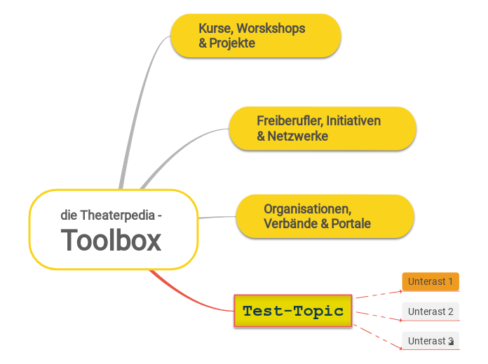 die Theaterpedia - Toolbox - Mindmap
