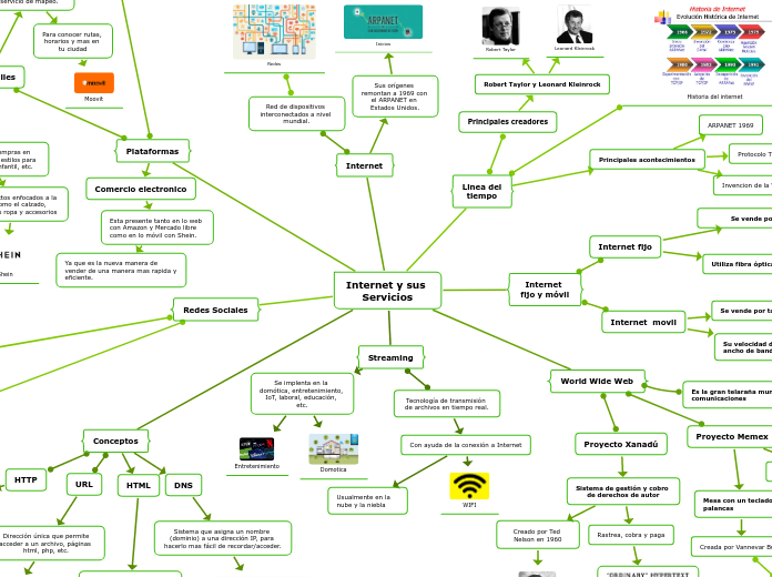 Internet y sus Servicios - Mapa Mental