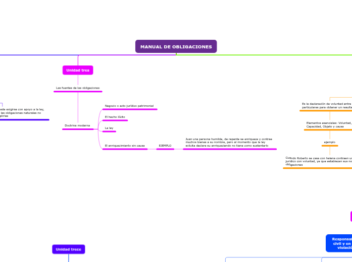 MANUAL DE OBLIGACIONES - Mind Map