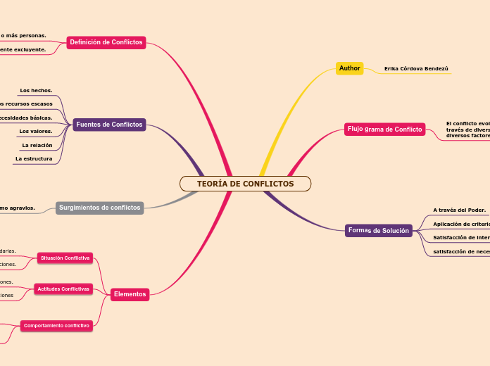 TEORÍA DE CONFLICTOS - Mapa Mental
