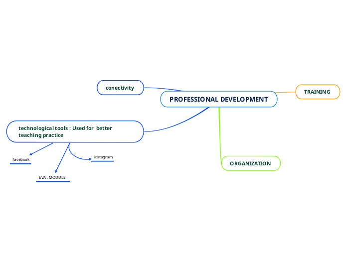 PROFESSIONAL DEVELOPMENT - Mind Map