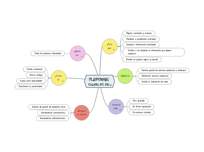 Platformas digitales en la educaci n mind map