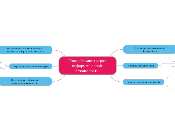 Информационная безопасность - Мыслительная карта