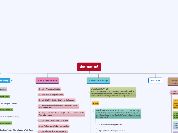 สังความความรู้ - Mind Map