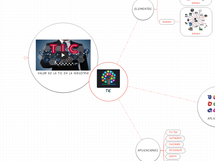 TIC - Mind Map