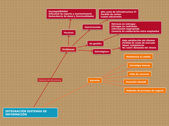 INTEGRACIÓN SISTEMAS DE INFORMACIÓN - Mapa Mental