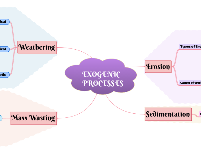 EXOGENIC PROCESSES - Mind Map