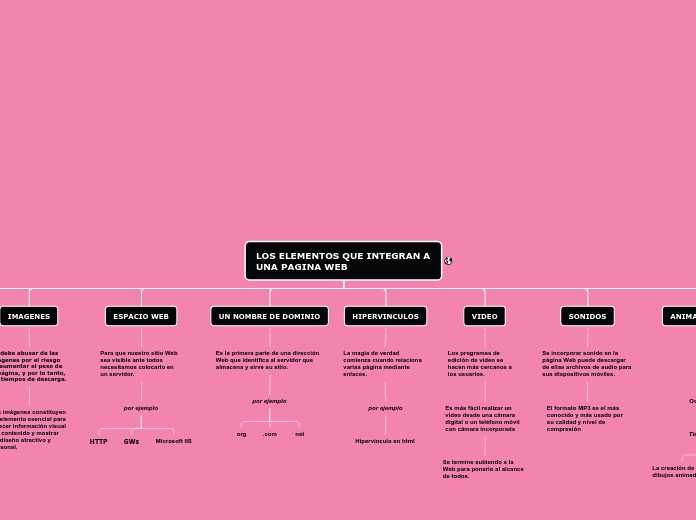 LOS ELEMENTOS QUE INTEGRAN A UNA PAGINA...- Mapa Mental